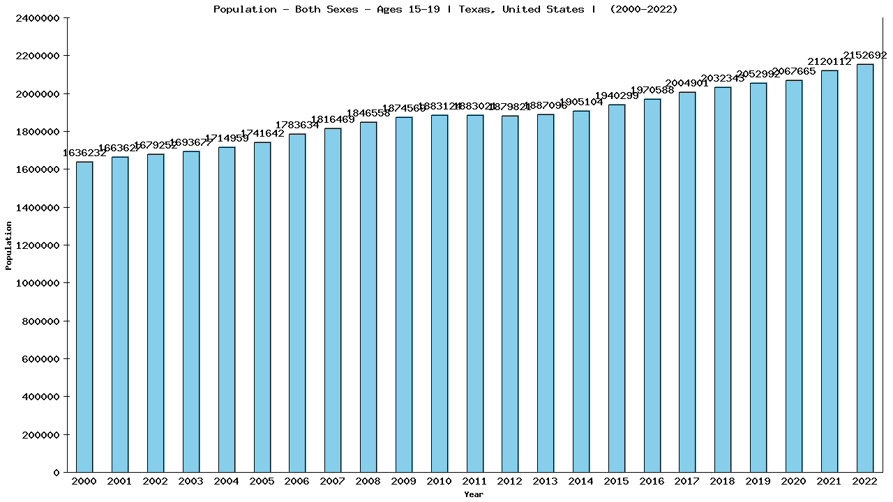 Graph showing Populalation - Teen-aged - Aged 15-19 - [2000-2022] | Texas, United-states